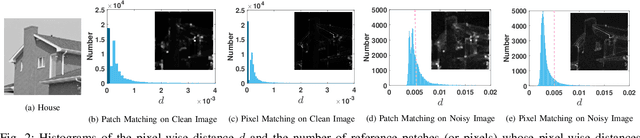Figure 2 for NLH: A Blind Pixel-level Non-local Method for Real-world Image Denoising