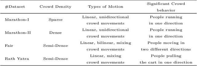 Figure 2 for Estimation of Linear Motion in Dense Crowd Videos using Langevin Model