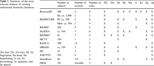 Figure 1 for BiosecurID: a multimodal biometric database