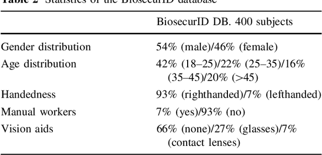 Figure 3 for BiosecurID: a multimodal biometric database