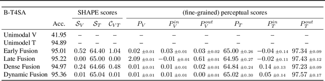 Figure 2 for SHAPE: An Unified Approach to Evaluate the Contribution and Cooperation of Individual Modalities