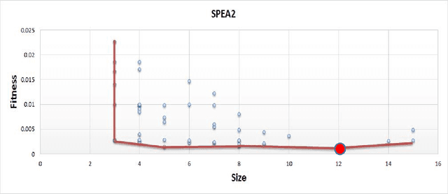 Figure 4 for Dew Point modelling using GEP based multi objective optimization