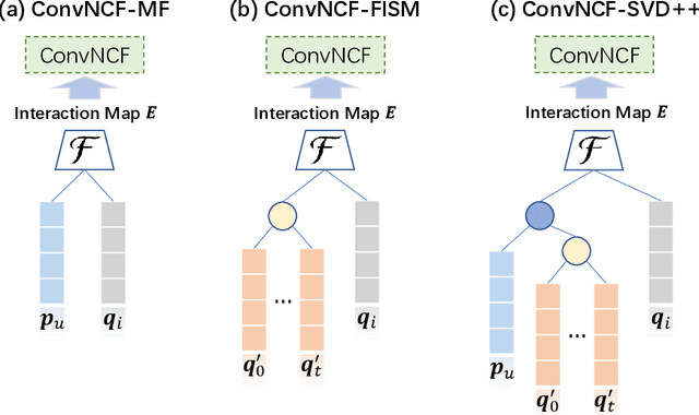Figure 4 for Modeling Embedding Dimension Correlations via Convolutional Neural Collaborative Filtering