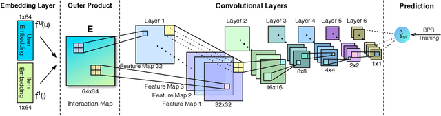 Figure 1 for Modeling Embedding Dimension Correlations via Convolutional Neural Collaborative Filtering