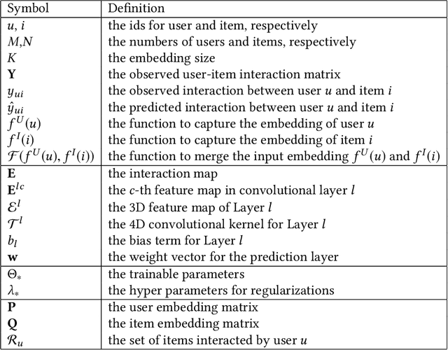 Figure 2 for Modeling Embedding Dimension Correlations via Convolutional Neural Collaborative Filtering