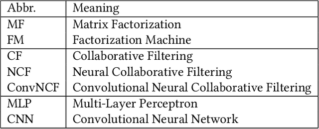 Figure 3 for Modeling Embedding Dimension Correlations via Convolutional Neural Collaborative Filtering