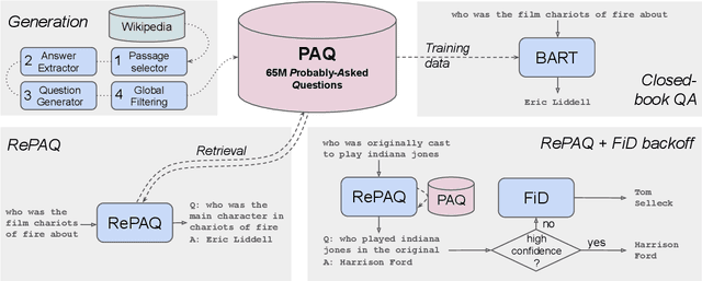 Figure 1 for PAQ: 65 Million Probably-Asked Questions and What You Can Do With Them