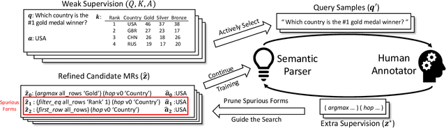 Figure 1 for Merging Weak and Active Supervision for Semantic Parsing