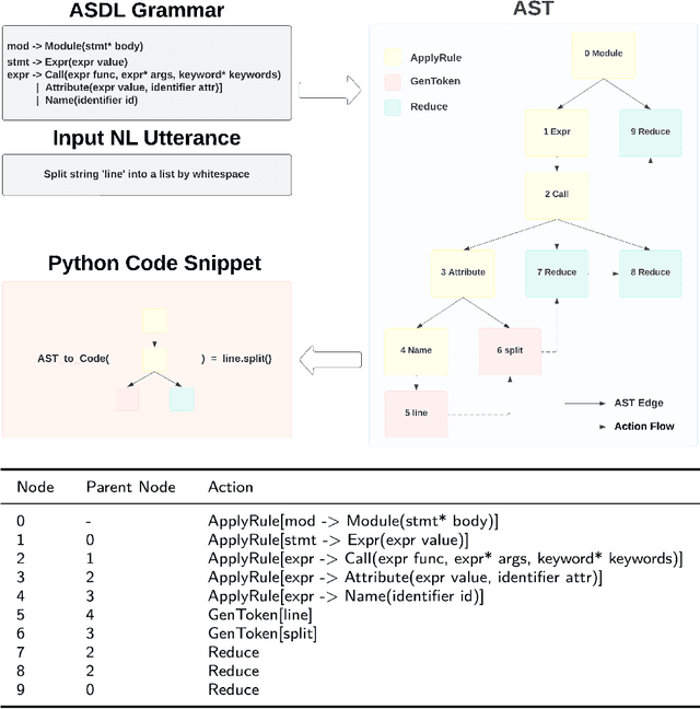 Figure 3 for Antecedent Predictions Are Dominant for Tree-Based Code Generation