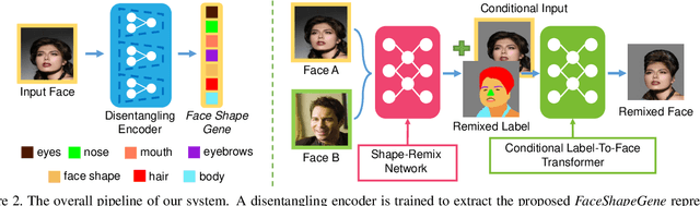 Figure 3 for FaceShapeGene: A Disentangled Shape Representation for Flexible Face Image Editing