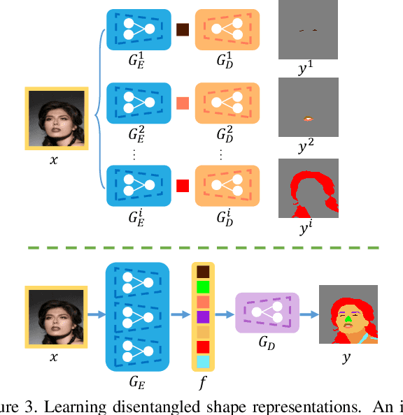 Figure 4 for FaceShapeGene: A Disentangled Shape Representation for Flexible Face Image Editing