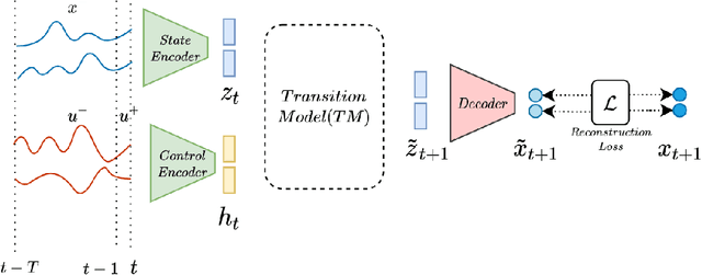 Figure 1 for Systematic Generalization for Predictive Control in Multivariate Time Series