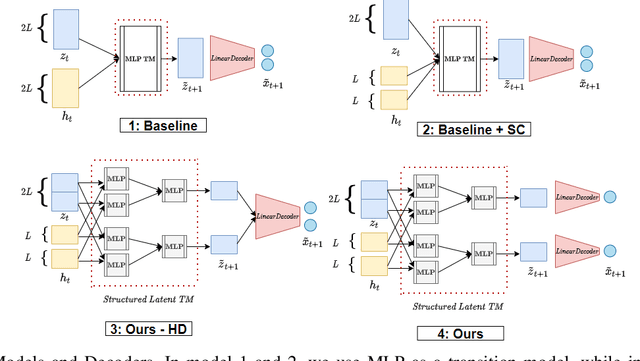 Figure 2 for Systematic Generalization in Neural Networks-based Multivariate Time Series Forecasting Models