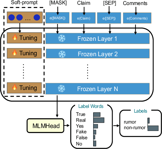 Figure 3 for Continuous Detection, Rapidly React: Unseen Rumors Detection based on Continual Prompt-Tuning