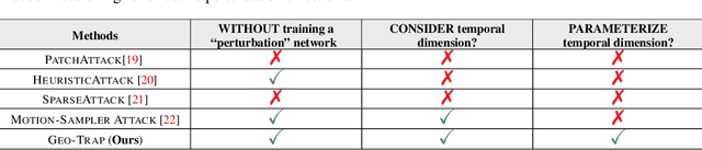 Figure 1 for Adversarial Attacks on Black Box Video Classifiers: Leveraging the Power of Geometric Transformations