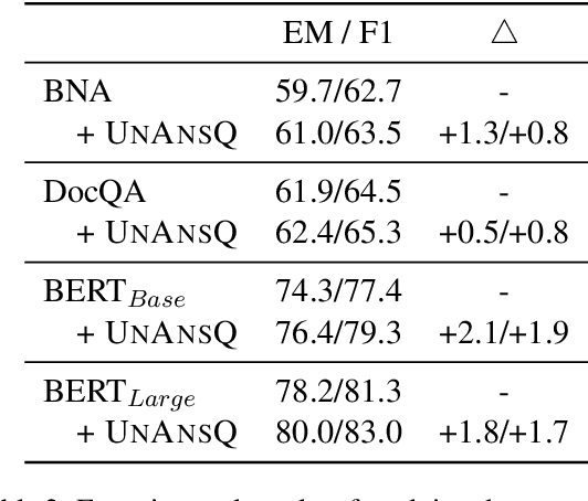 Figure 4 for Learning to Ask Unanswerable Questions for Machine Reading Comprehension
