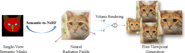 Figure 1 for Sem2NeRF: Converting Single-View Semantic Masks to Neural Radiance Fields