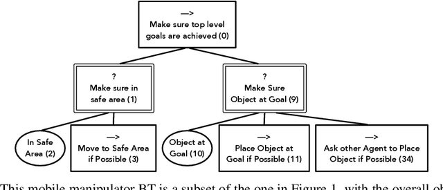 Figure 4 for Behavior Trees in Robot Control Systems