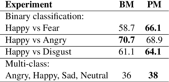 Figure 2 for Automatically augmenting an emotion dataset improves classification using audio