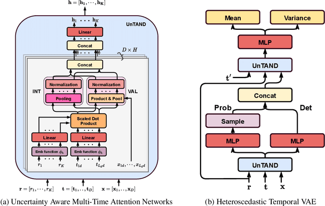 Figure 1 for Heteroscedastic Temporal Variational Autoencoder For Irregularly Sampled Time Series