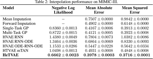 Figure 4 for Heteroscedastic Temporal Variational Autoencoder For Irregularly Sampled Time Series