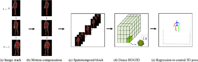 Figure 3 for Predicting People's 3D Poses from Short Sequences