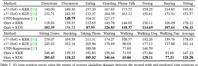 Figure 4 for Predicting People's 3D Poses from Short Sequences