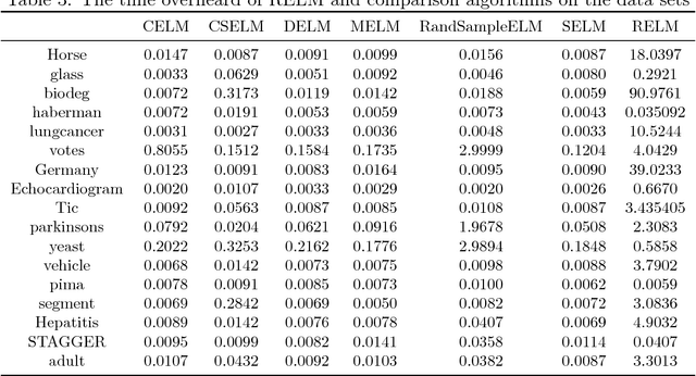 Figure 4 for Rough extreme learning machine: a new classification method based on uncertainty measure