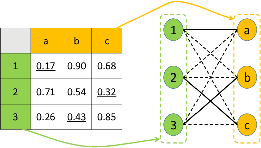 Figure 1 for GLAN: A Graph-based Linear Assignment Network