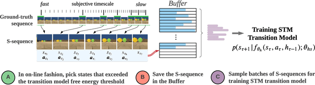 Figure 2 for Episodic Memory for Learning Subjective-Timescale Models