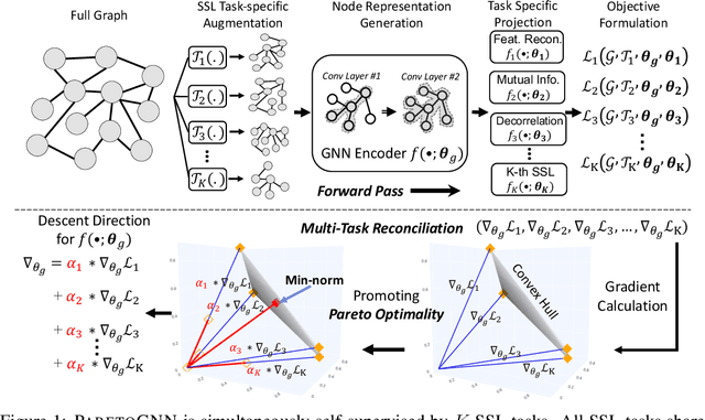 Figure 1 for Multi-task Self-supervised Graph Neural Networks Enable Stronger Task Generalization