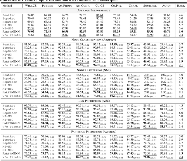 Figure 2 for Multi-task Self-supervised Graph Neural Networks Enable Stronger Task Generalization