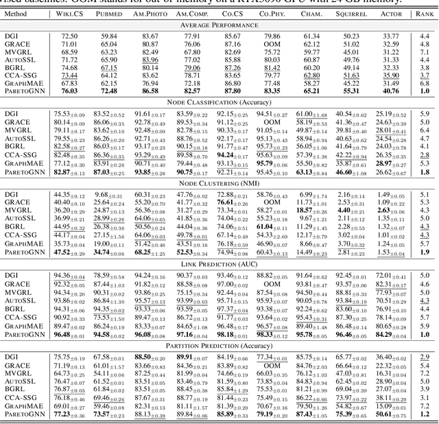 Figure 3 for Multi-task Self-supervised Graph Neural Networks Enable Stronger Task Generalization