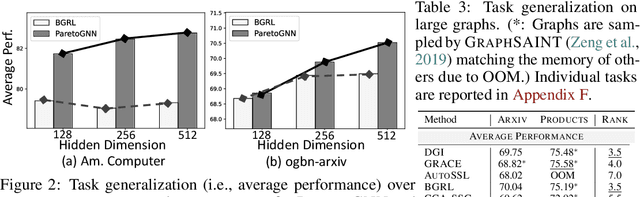 Figure 4 for Multi-task Self-supervised Graph Neural Networks Enable Stronger Task Generalization