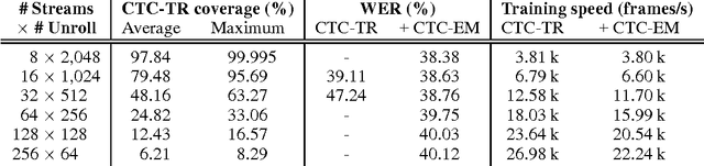 Figure 2 for Online Sequence Training of Recurrent Neural Networks with Connectionist Temporal Classification