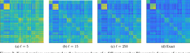 Figure 3 for Wasserstein Exponential Kernels