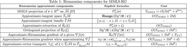 Figure 1 for Manifold Free Riemannian Optimization