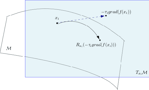 Figure 2 for Manifold Free Riemannian Optimization
