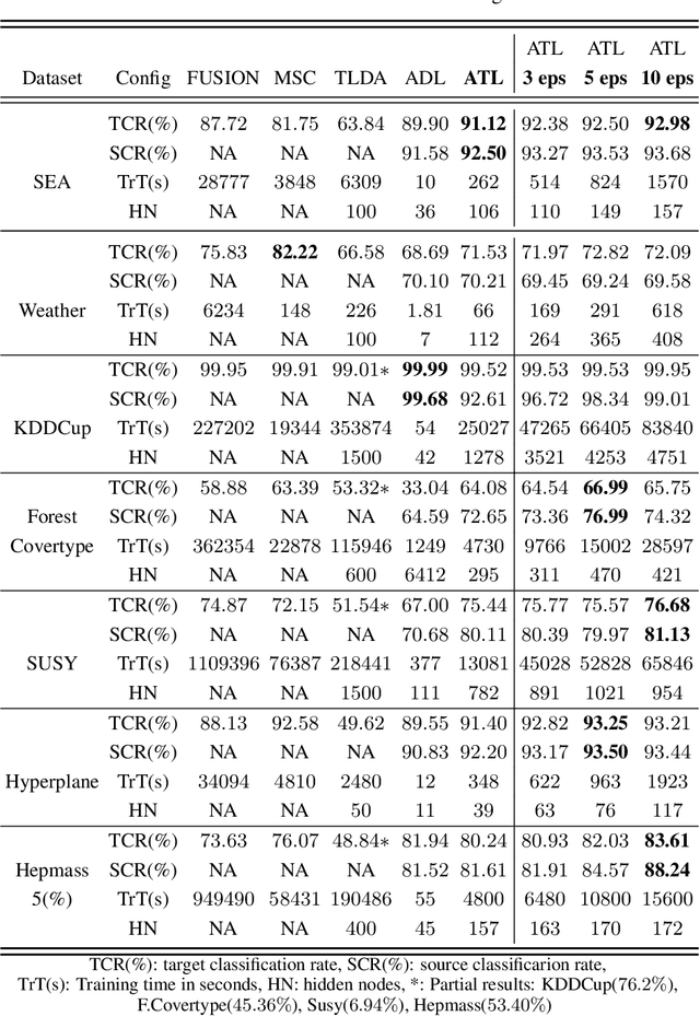Figure 4 for ATL: Autonomous Knowledge Transfer from Many Streaming Processes