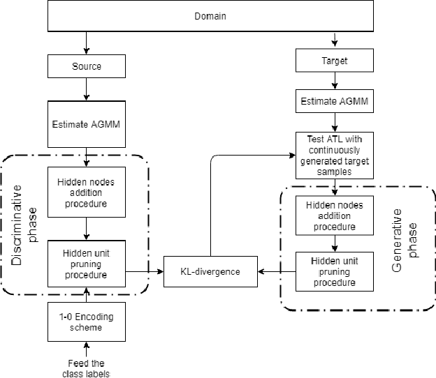 Figure 1 for ATL: Autonomous Knowledge Transfer from Many Streaming Processes