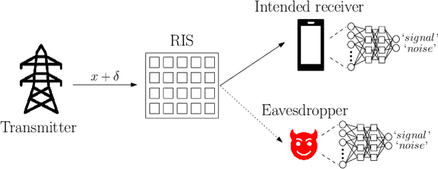 Figure 1 for Covert Communications via Adversarial Machine Learning and Reconfigurable Intelligent Surfaces