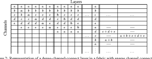 Figure 3 for Convolutional Neural Fabrics