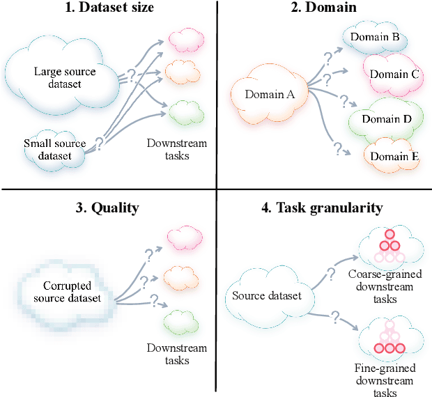 Figure 1 for When Does Contrastive Visual Representation Learning Work?
