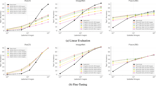 Figure 3 for When Does Contrastive Visual Representation Learning Work?