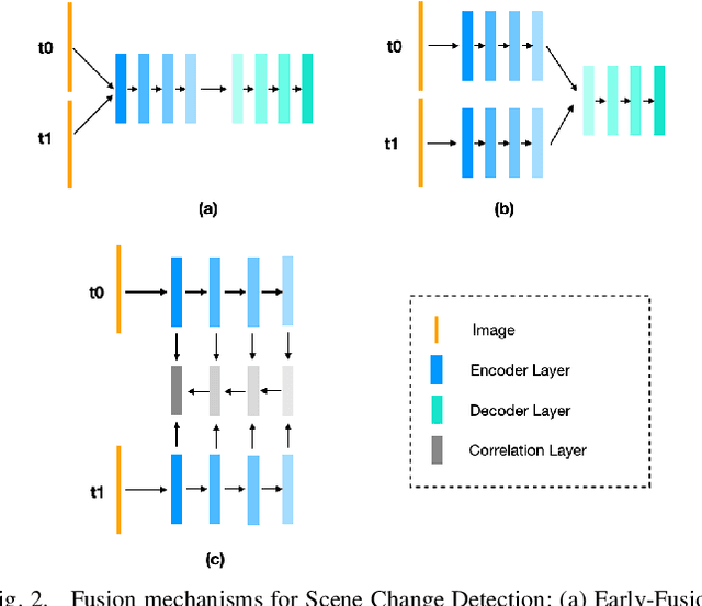 Figure 2 for DR-TANet: Dynamic Receptive Temporal Attention Network for Street Scene Change Detection