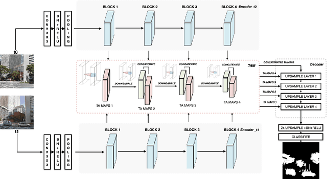 Figure 3 for DR-TANet: Dynamic Receptive Temporal Attention Network for Street Scene Change Detection