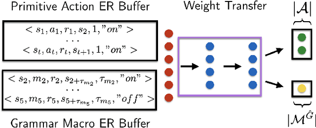 Figure 2 for Action Grammars: A Cognitive Model for Learning Temporal Abstractions