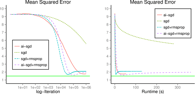 Figure 4 for Stochastic gradient descent methods for estimation with large data sets