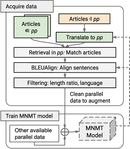 Figure 1 for Revisiting Low Resource Status of Indian Languages in Machine Translation