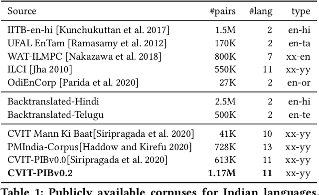 Figure 2 for Revisiting Low Resource Status of Indian Languages in Machine Translation